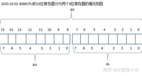 读《汇编语言》第三版 第二章寄存器 知乎