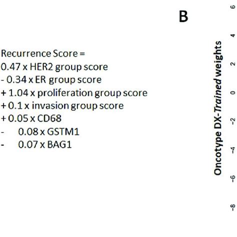 Oncotype DX training. Oncotype DX Recurrence Score metagenes and ...