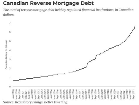 Reverse Mortgage Debt Skyrockets 31 YoY Among Canadian Seniors