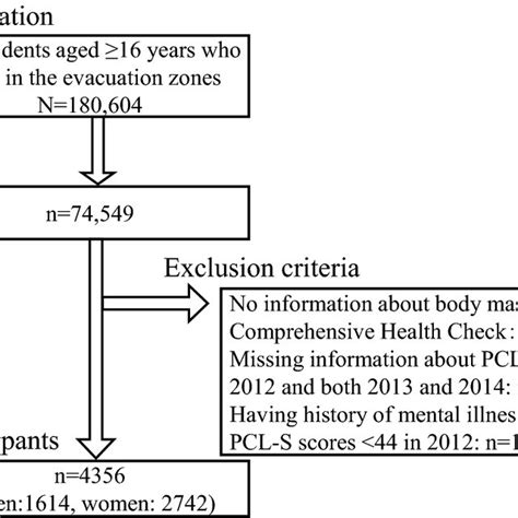 Flow Diagram Of The Study Participants Download Scientific Diagram