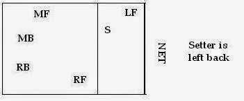 Volleyball Serve Receive Volleyball Line Ups For Running A Offense