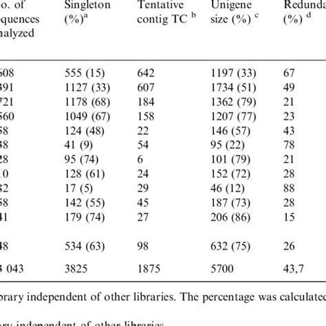 Gene Ontology Representation Mapping For The Complete Cassava Unigene