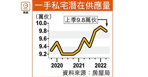 私宅潛在供應季減千伙 地產新聞 宅谷地產資訊網