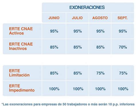 Prórroga ERTEs lo que has de saber de su última extensión