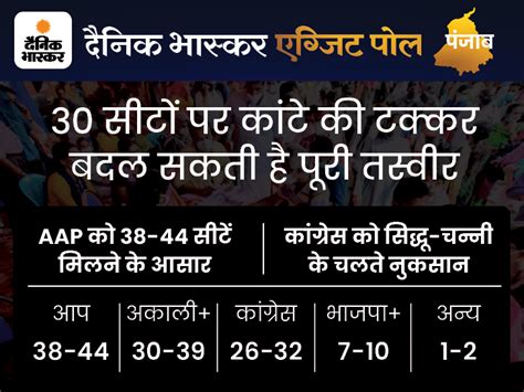 Exit Poll Result 2022 Live Updates Yogi Adityanath Akhilesh Yadav Uttar Pradesh Punjab Goa