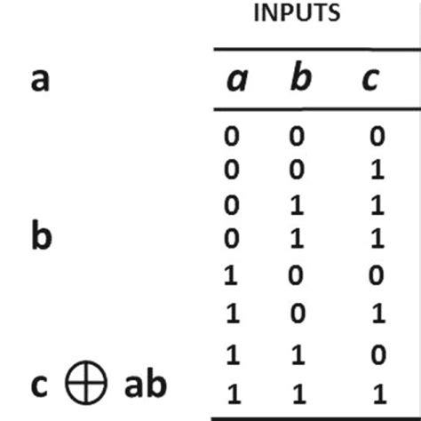 A Schematic Of The Two Qubit Controlled NOT CNOT Gate B Table