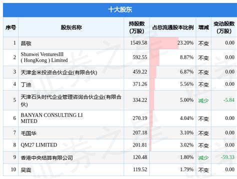 6月20日石头科技发布公告，其股东减持9289万股合伙banyan详情