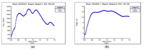 Water Free Full Text Case Study Of Hec Ras 1d2d Coupling