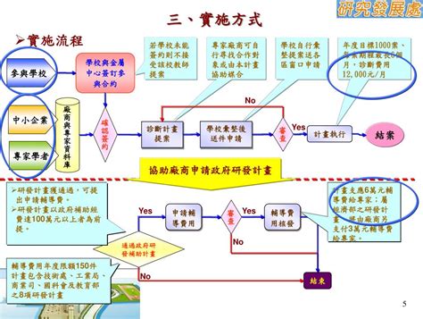 Ppt 學界協助中小企業科技關懷計畫 說明會簡報 Powerpoint Presentation Id5179115