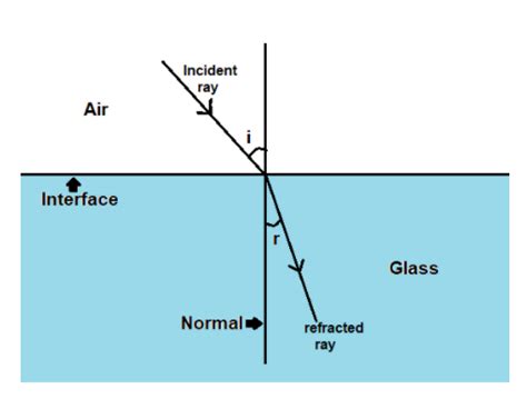 A Ray Of Light Travels From Air To Glass At An Angle Of Incidence Of {37 Circ } The Angle