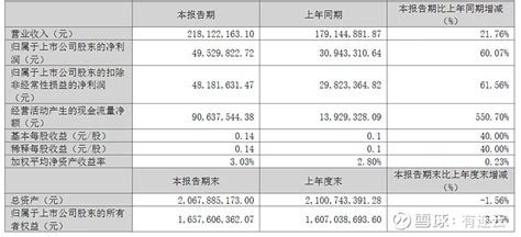 贝斯美：2023年一季度归母净利润同比增长6007 2023年4月12日， 贝斯美 300796sz披露2023年一季报，公司第一