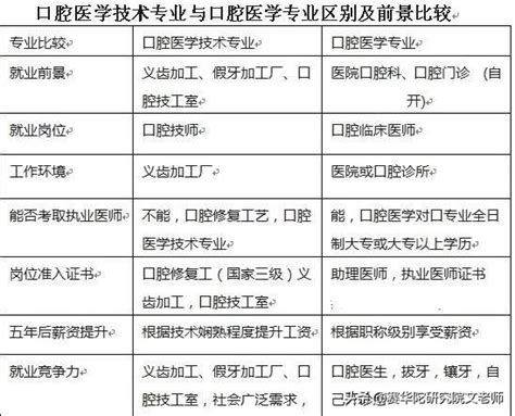 口腔醫學技術畢業怎麼讀口腔醫學 每日頭條