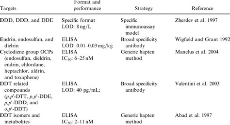 Examples of multi-analyte immunoassay for organochlorine pesticides (OCPs) | Download Table