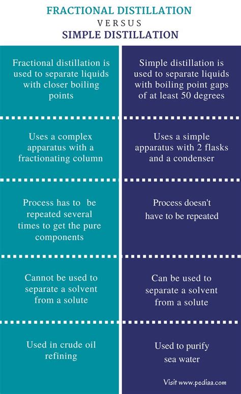 Difference Between Fractional Distillation and Simple Distillation ...