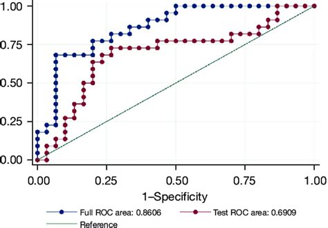 The Roc Curve Of Auc Compares The Primary Model And The Test Model Download Scientific Diagram