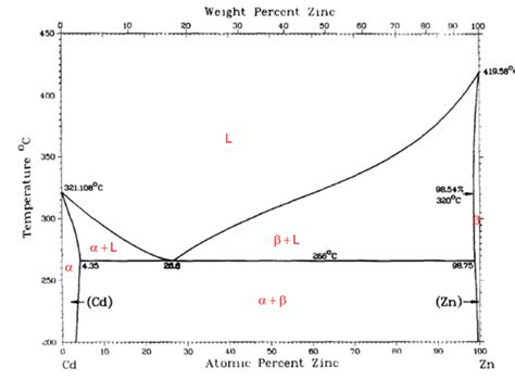 Solved Below Cadmium Zinc Cd Zn Binary Phase Diagram At