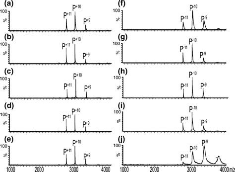 Esi Mass Spectra Acquired In Positive Ion Mode For Aqueous Solutions Of Download Scientific