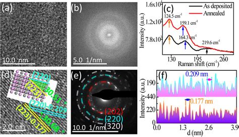 A Tem Image And B Fft Pattern Of The As Deposited Gete Film C