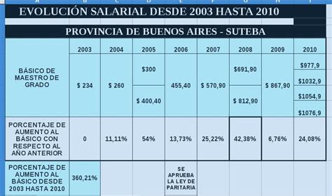 Suteba Hurlingham Evolución Del Salario Docente Del 2003 Al 2010 Que