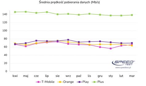 Kto Ma Najszybszy Internet Mobilny W Polsce Ranking