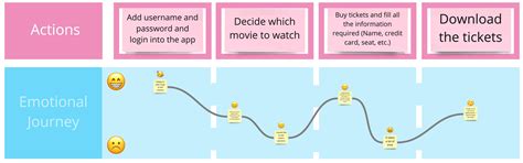 Customer Journey Map Emotion