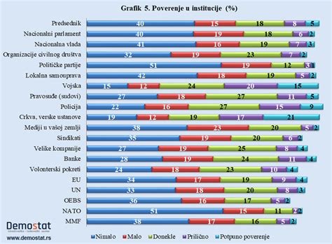 Mladi U Srbiji Nezainteresovani Za Politiku Dru Tvo Dnevni List Danas