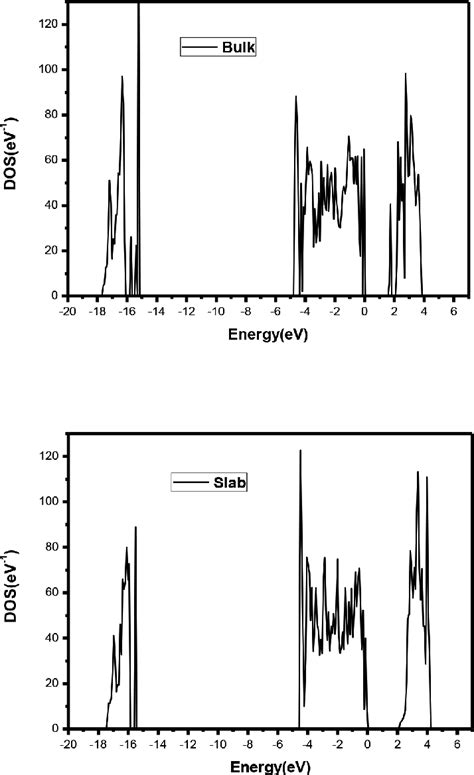 Electronic Density Of States For The Bulk TiO 2 And Bare Anatase 211