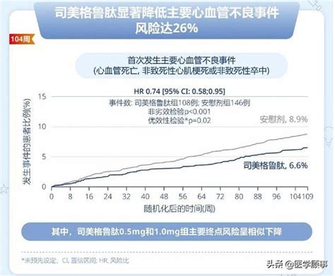 1周1次的降糖新药司美格鲁肽，最高减重15 ，肥胖人士也能获益 格鲁 糖肽 降糖 新浪新闻