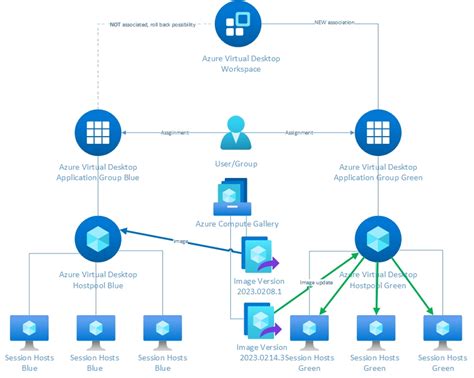 Azure Virtual Desktop Host Pool Update Strategy Via A Blue Green