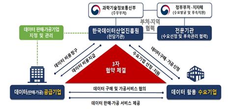 정부 데이터 바우처‧데이터 플래그십에 1300억원 지원 21년 데이터 활용사업 공모