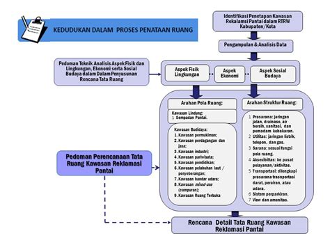 SOSIALISASI Pedoman Perencanaan Tata Ruang Kawasan Reklamasi Pantai