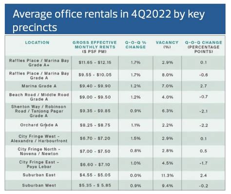 Prime Office Rents Up In Exceeding Earlier Projections