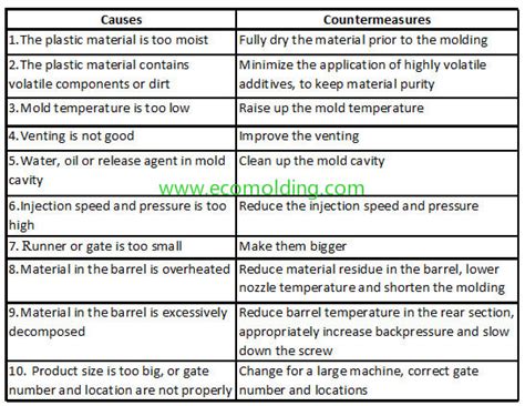 Common Injection Molding Defects Table