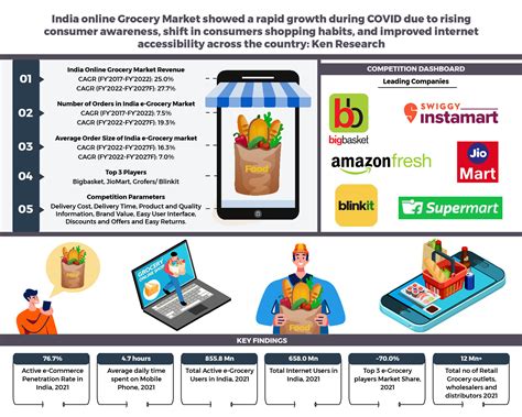 India Online Grocery Market Outlook To Fy F Ken Research Ken