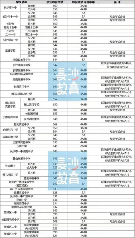 2022年長沙市城區第二批普通高中錄取控制線公布 每日頭條