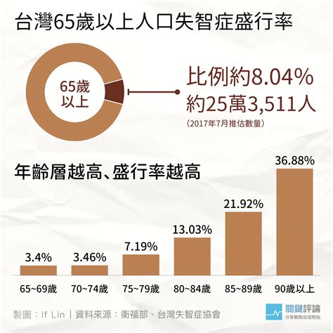 【圖表】一名失智患者的照護成本高達千萬，我們準備好了嗎？ Tnl The News Lens 關鍵評論網