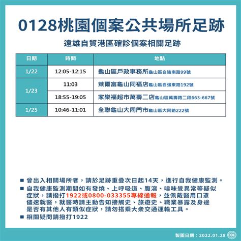 桃市公布1 28個案公共場所足跡 籲足跡重疊民眾做好自我健康監測 蕃新聞