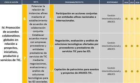 Ejes estratégicos y líneas de acción Comité ANUIES TIC