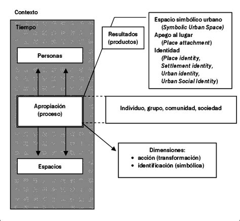 Figura 1 Esquema de la apropiación del espacio Objetivos e hipótesis