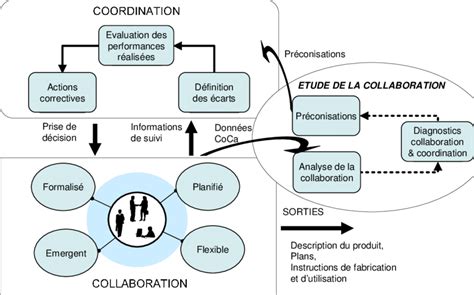 Coordination Et Analyse De La Collaboration Pour La Gestion De Projet