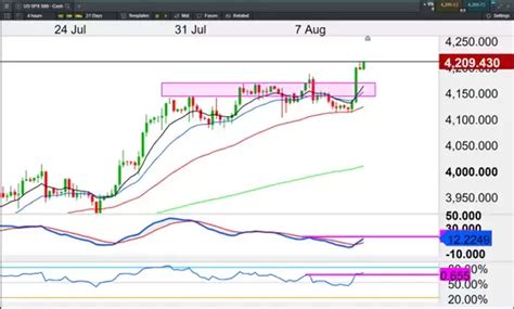 Global Indices Are The Bulls Getting Back In The Game Cmc Markets