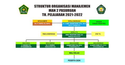 Struktur Organisasi Madrasah Aliyah Negeri Al Yasini Pasuruan