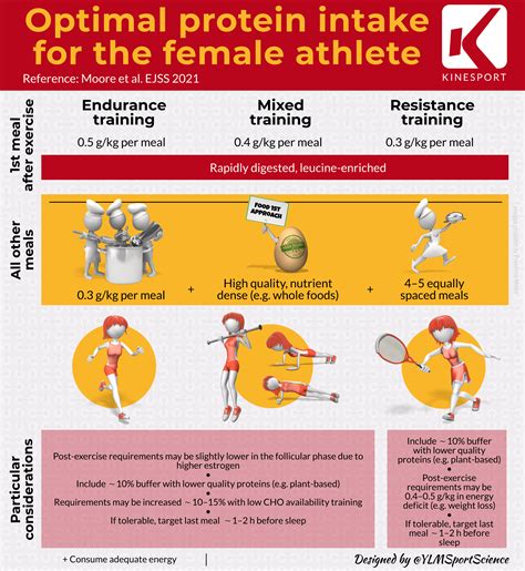 Dietary Protein For Female Athletes How Much Is Needed For Optimum Adaptation Ylmsportscience