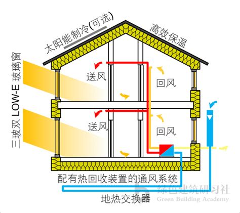 被动房是如何工作的？ 绿色建筑研习社