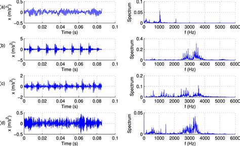 Vibration Signals And The Corresponding Spectrum A Healthy B Orf Download Scientific