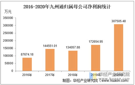 2016 2020年九州通（600998）总资产、总负债、营业收入、营业成本及净利润统计华经情报网华经产业研究院