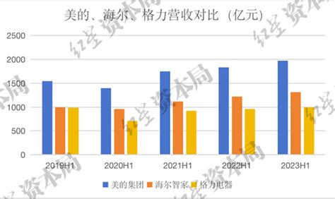 聚焦白电“三巨头”，美的、海尔、格力竞争力分析新浪财经新浪网