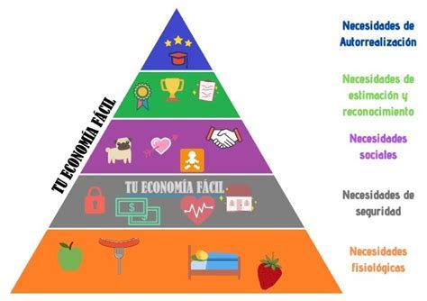 La Piramide De Maslow Piramide De Maslow Jerarquia De Necesidades