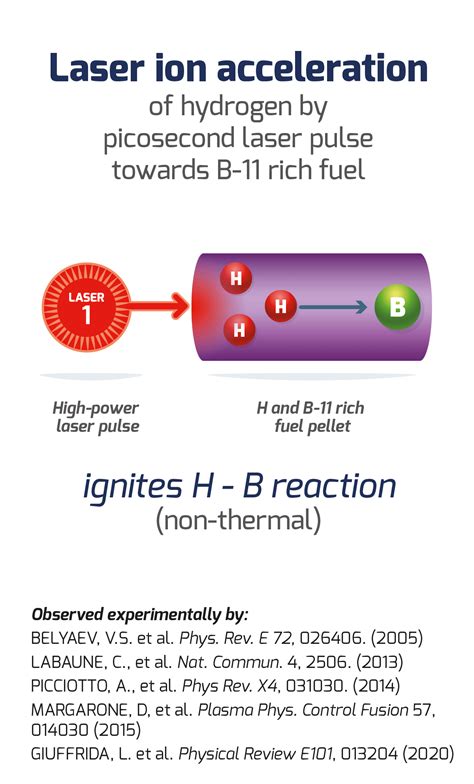 Hb11 Energy New Laser Hydrogen Boron Fusion Energy Australia Hb11