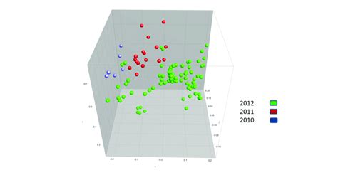 Multidimensional Scaling MDS Plot Of The Similarity Matrix Obtained